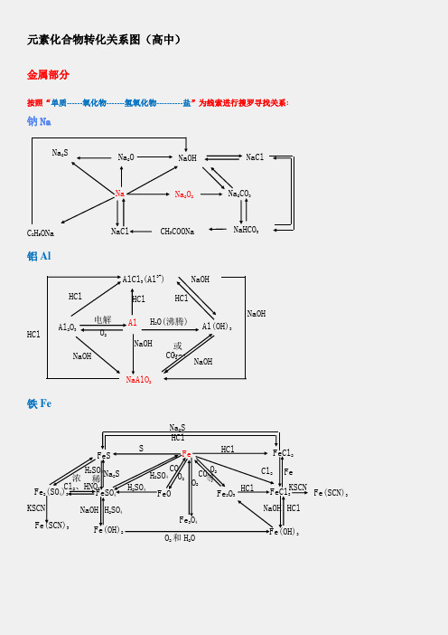 元素化合物转化关系图(高中)