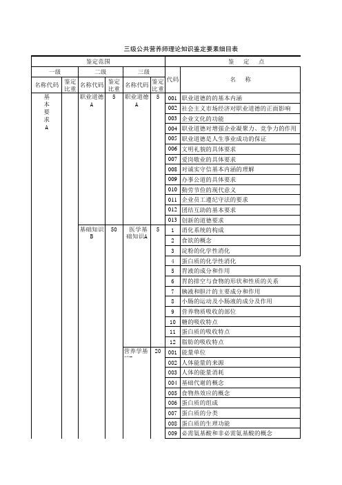 公共营养师三级理论细目表