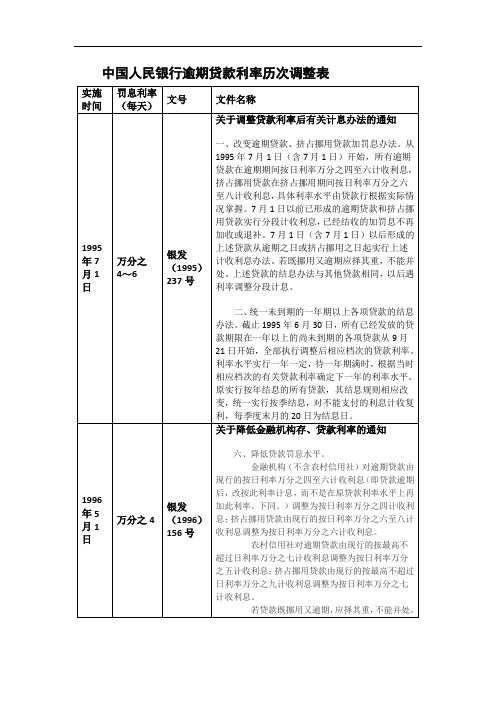 中国人民银行关于逾期贷款利率的历次调整