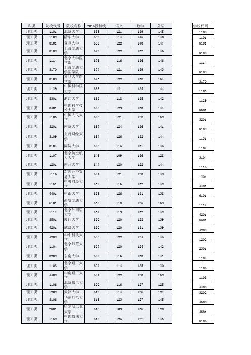 2011-2015年湖南高考一本院校投档线排名(理科)