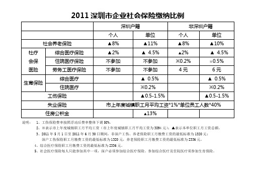 社会保险缴费比例表2011.05-2011.07