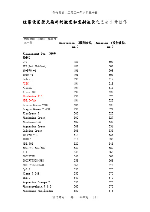 常用荧光染料的激发和发射波长