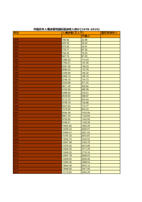 中国历年入境游客和国际旅游收入统计(1978-2019)