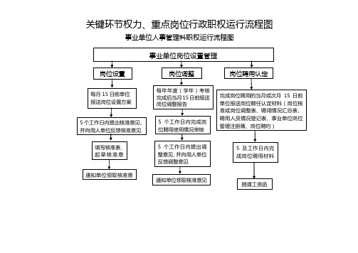 关键环节权力重点岗位行政职权运行流程图