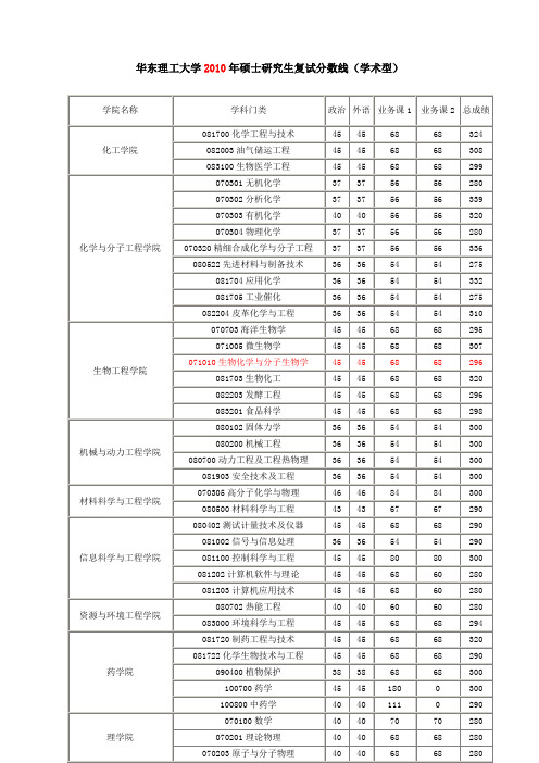 华东理工大学2005-2011年复试分数线统计