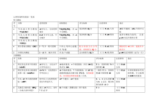 心理咨询师各量表一览表