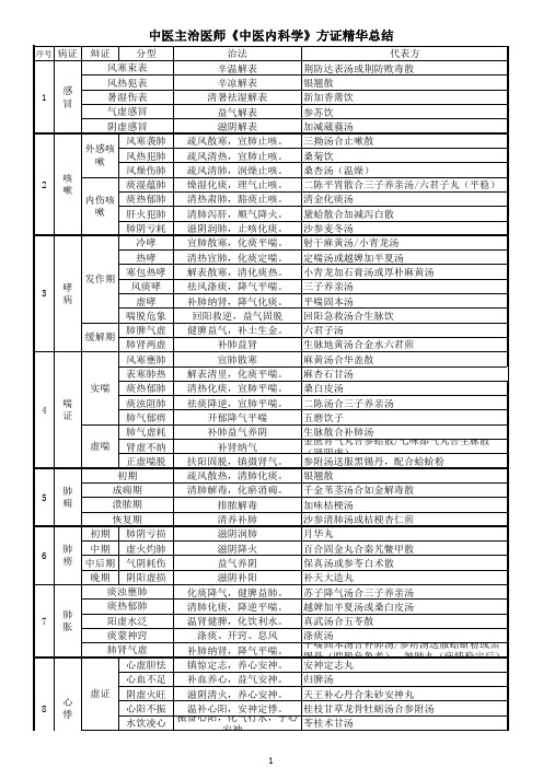 2020年中医主治医师《中医内科学》总结