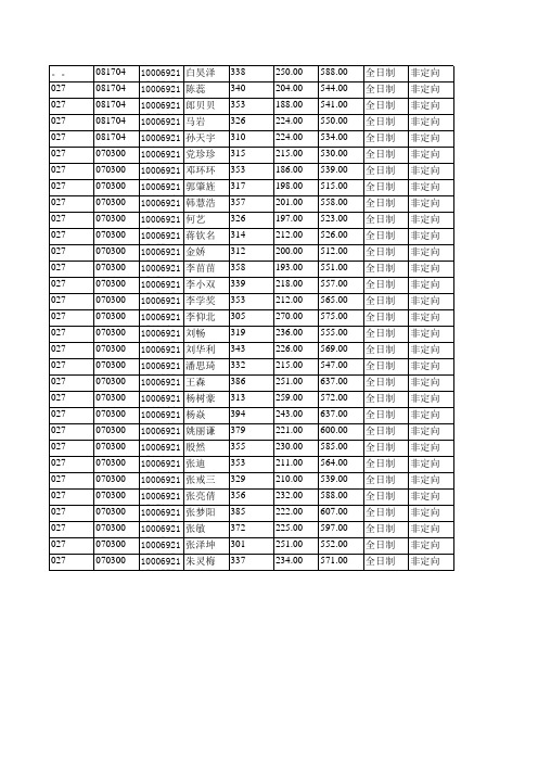 2019年北京航空航天大学027化学学院拟录取硕士研究生名单公示