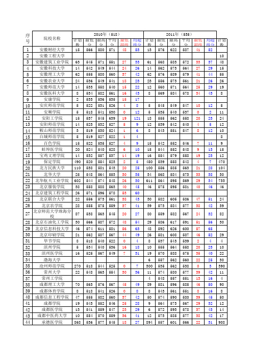 2010-2012本科二批理工类院校在河北录取数据(2014河北考生报二本志愿必备)