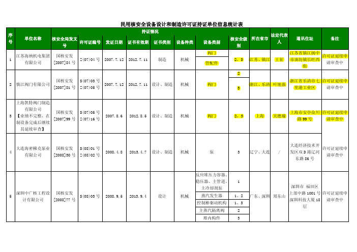 民用核安全设备设计和制造许可证持证单位信息统计表