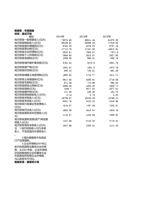 国家历年地方财政预算收入