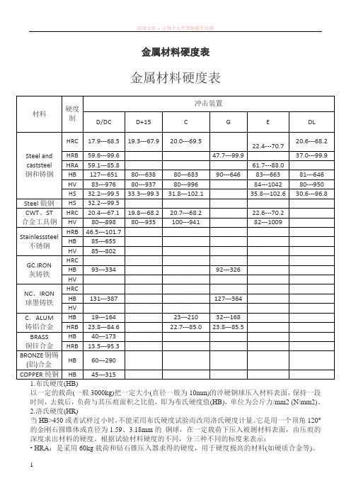 非常全面的金属材料硬度表