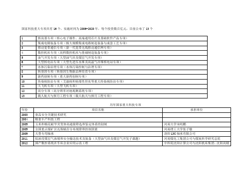 国家重大科技专项,河南省重大科技专项