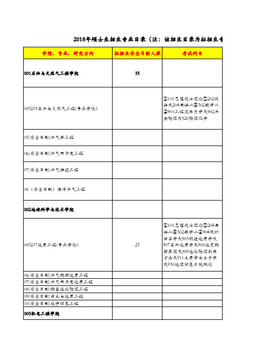 西南石油大学2018年硕士研究生招生专业目录 (非全日制)