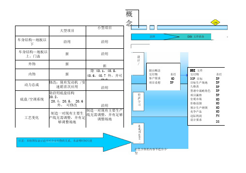 上海通用汽车GVDP整车开发流程讲解