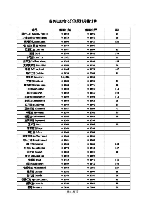 油脂皂化价及INS值