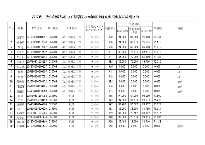 武汉理工大学能源与动力工程学院2020年硕士研究生招生复试