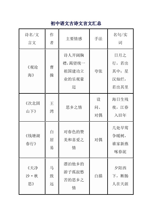 初中语文古诗文言文汇总