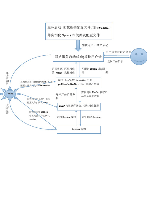 SSH2工作流程图