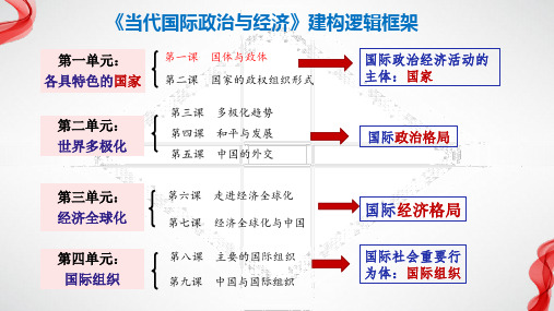 6.1 认识经济全球化 课件-2023-2024学年高中政治统编版选择性必修一当代国际政治与经济