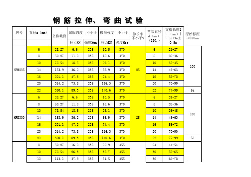 钢筋拉伸弯曲试验指标(含经验值)