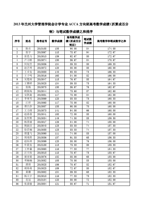 2013年兰州大学管理学院会计学专业ACCA方向班高考数学成