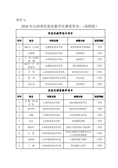 2016年山西省职业院校信息化教学大赛获奖名单