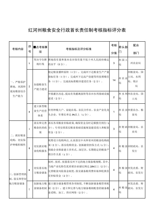 红河州粮食安全行政首长责任制考核指标评分表