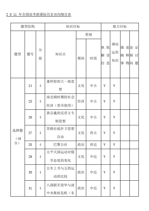 高考文综历史试题双向细目表格