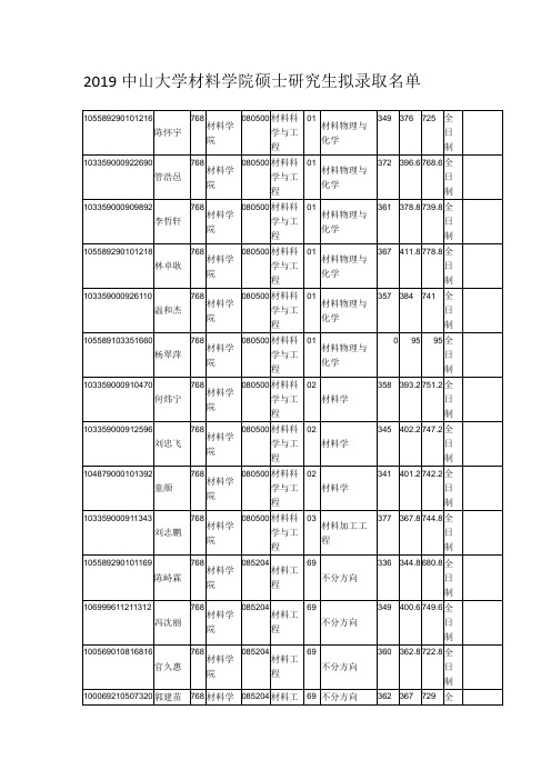 2019中山大学材料学院硕士研究生拟录取名单