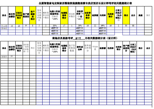 全屋智能家电定制家居整装软装旗舰连锁专卖店面店长设计师考评相关数据统计表