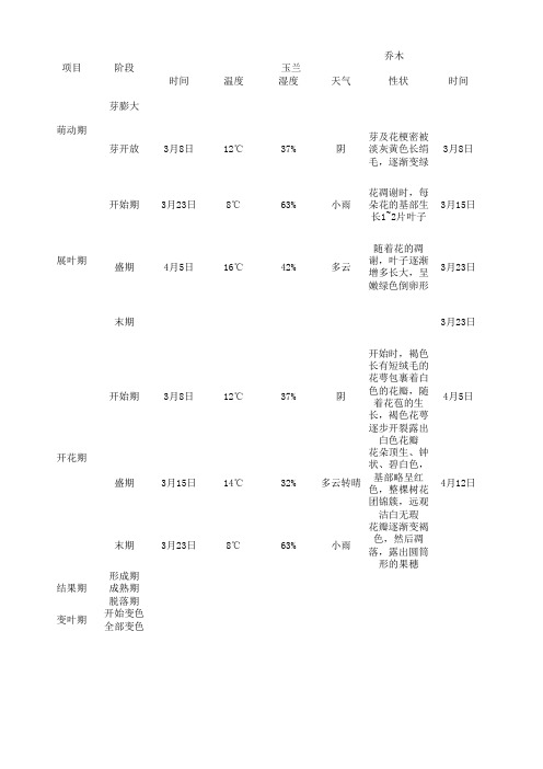 植物物候期观察结果