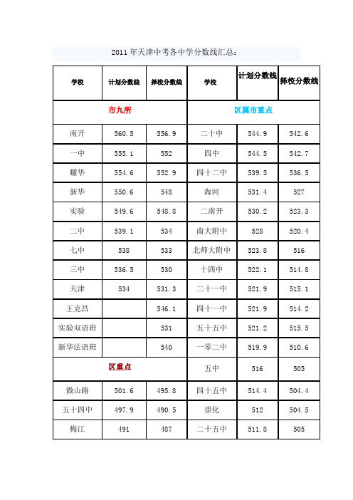 天津中考各中学分数线汇总