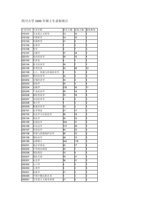 四川大学2008年硕士生录取统计