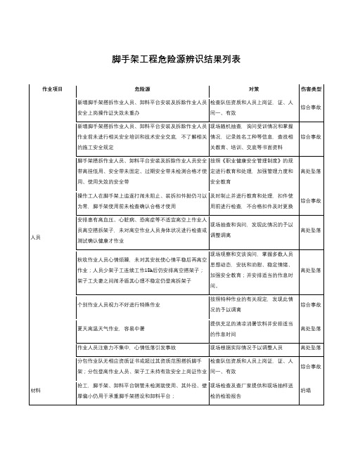 脚手架危险源辨识与风险评价