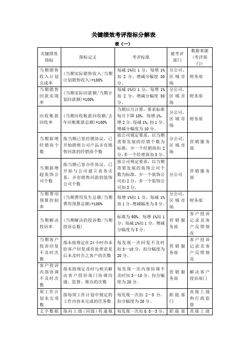 表格--关键绩效考评指标分解表