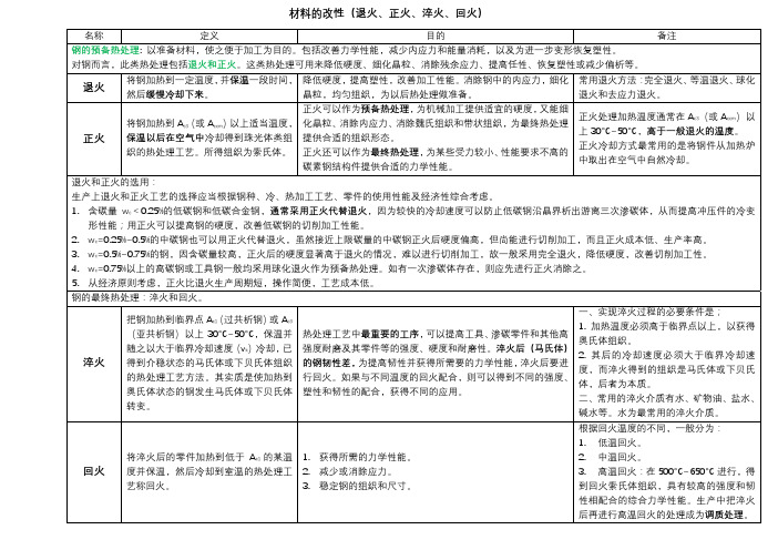 材料的改性(退火、正火、淬火、回火)