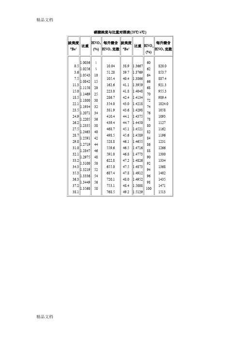 (整理)硝酸浓度与比重对照表