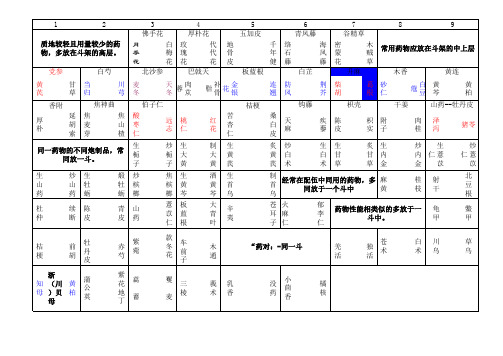 执业中药师综合知识与技能P168~169中药饮片斗谱排列