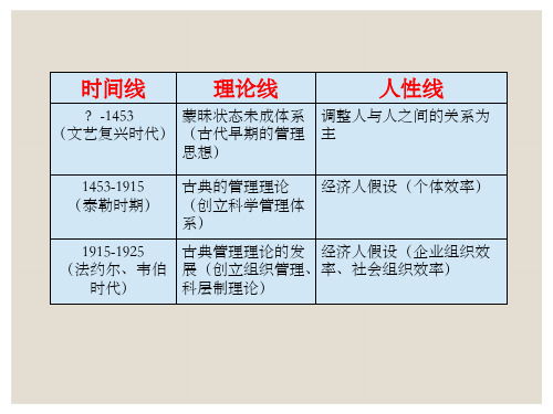 第三篇 科学管理理论的产生