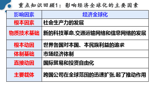 6.2日益开放的世界经济课件高中政治统编版选择性必修一当代国际政治与经济