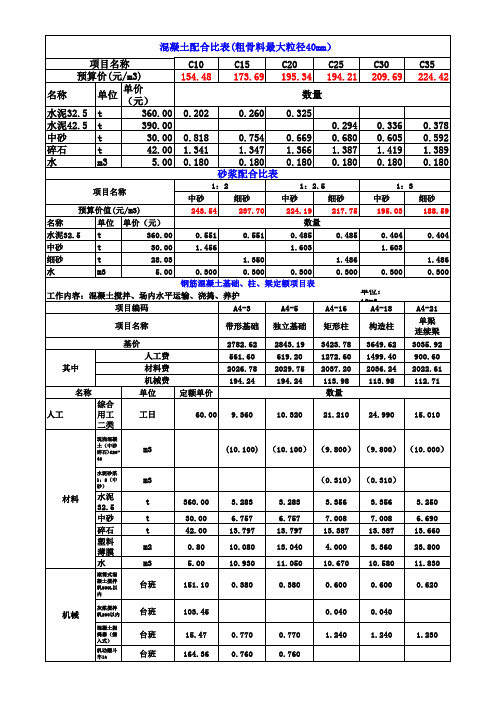 最新混凝土配合比表