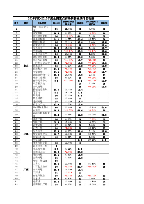 2016年度-2015年度全国重点百货商场及购物中心销售业绩排名明细