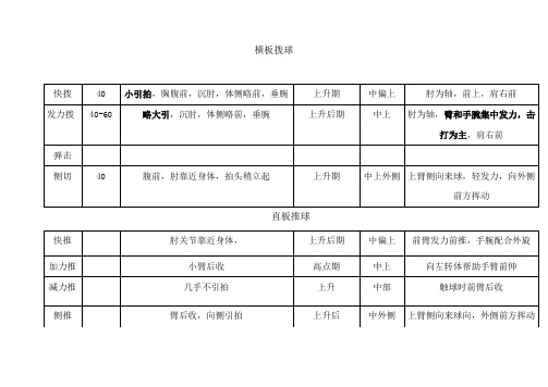 乒乓球技术简明对照表