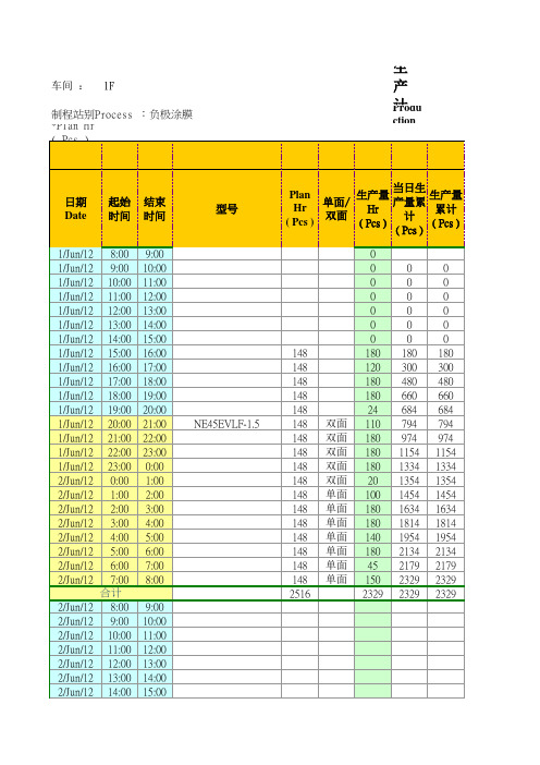 1楼负极涂布生产计划与产能R3~B6AEC