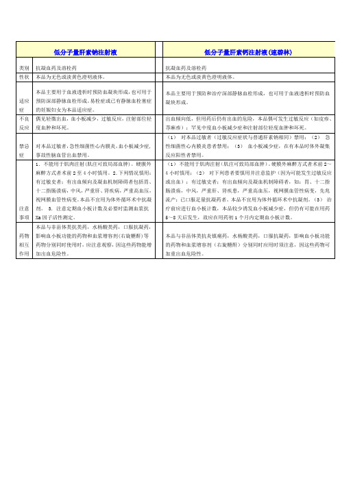 低分子量肝素钠注射液与低分子肝素钙注射液