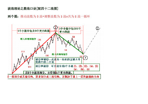 42浪图波浪理论之数浪口诀