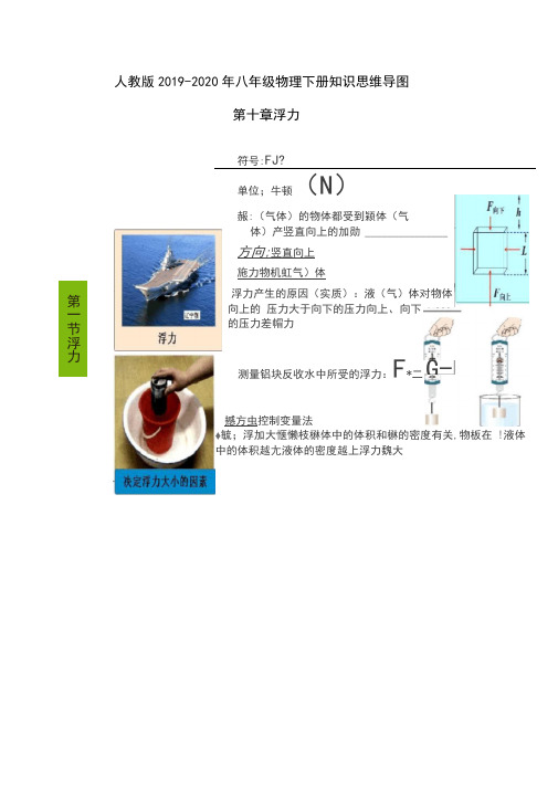 人教版2019-2020年八年级物理下册知识思维导图第十章浮力