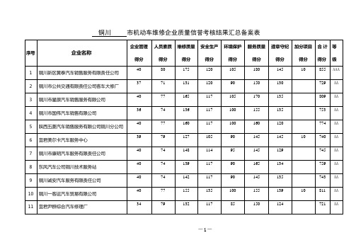 铜川市机动车维修企业质量信誉考核结果汇总备案表