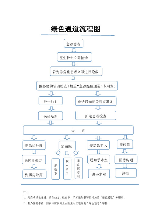 医院绿色通道流程图